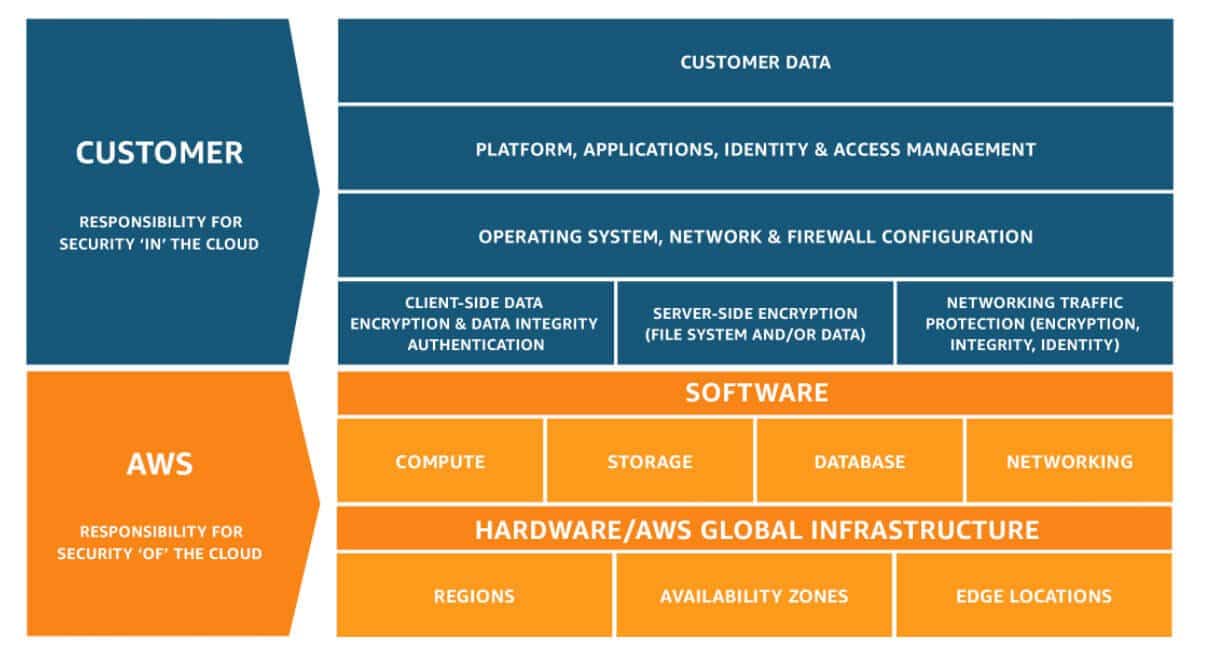AWS’ responsibility model