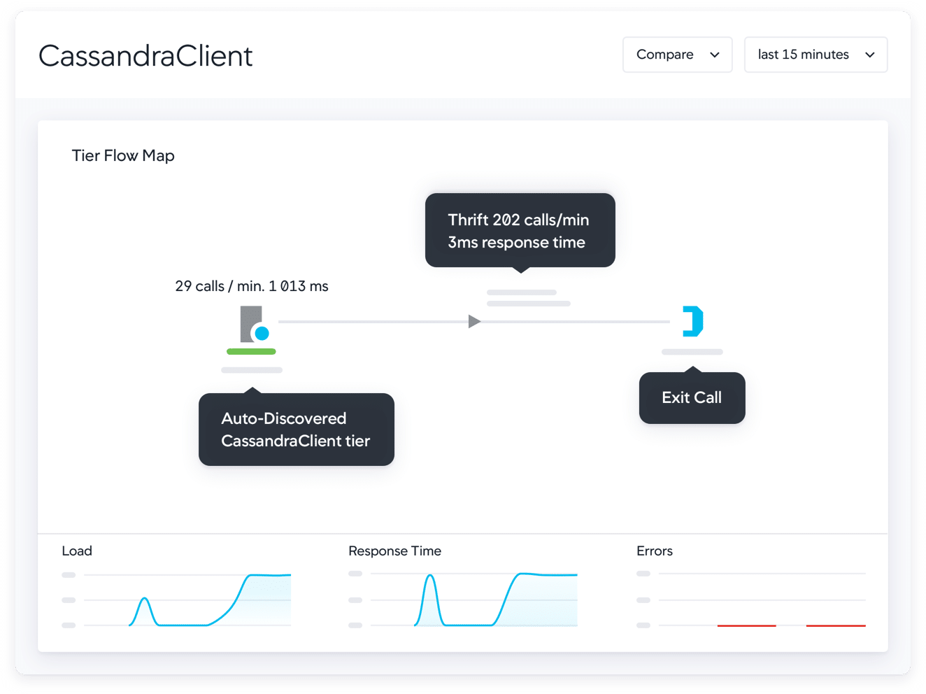 AppDynamics Cassandra Monitoring