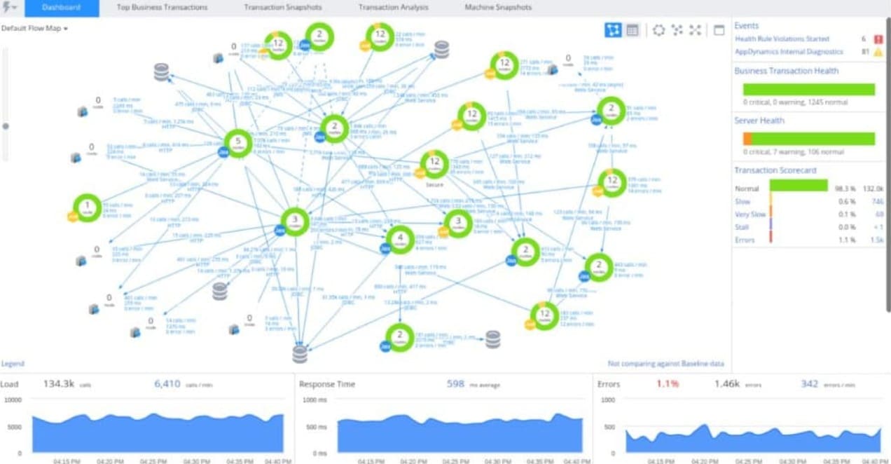 Appdynamics Cassandra Monitoring