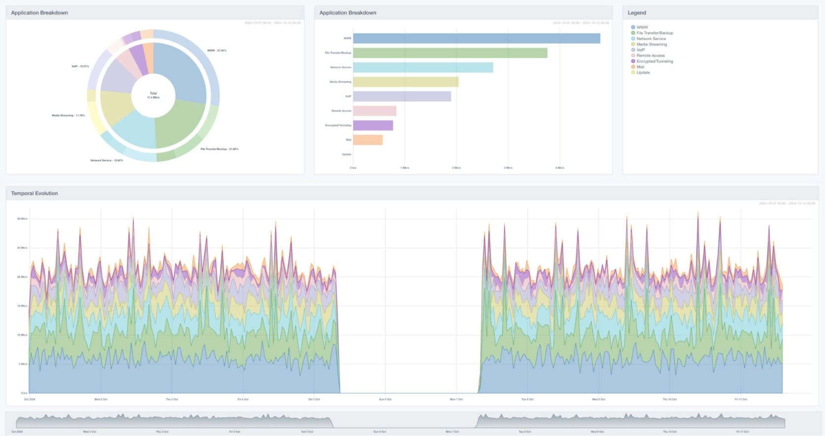 Auvic netflow analyzer