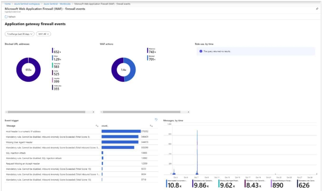 Azure Web Application Firewall