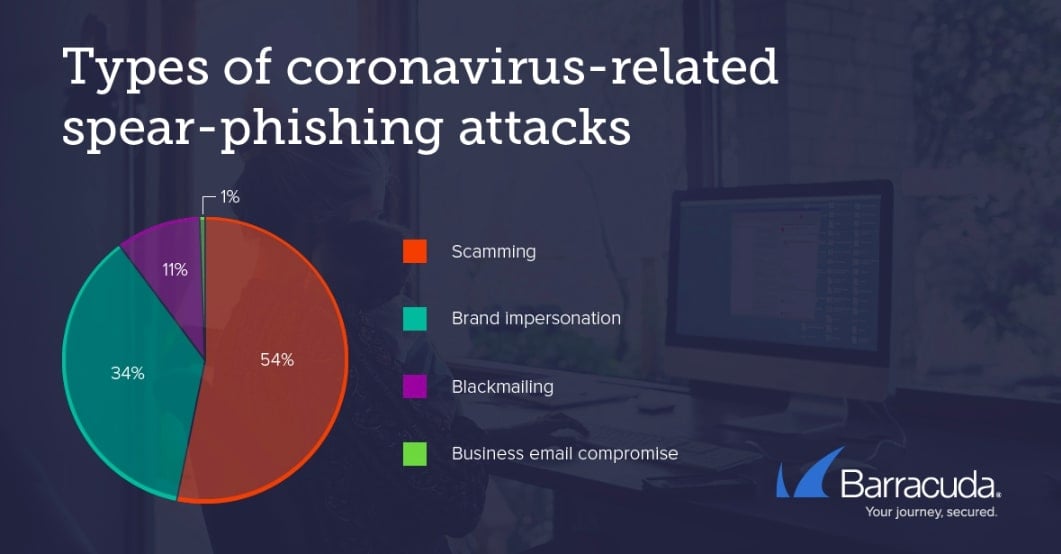 Barracuda phishing protection