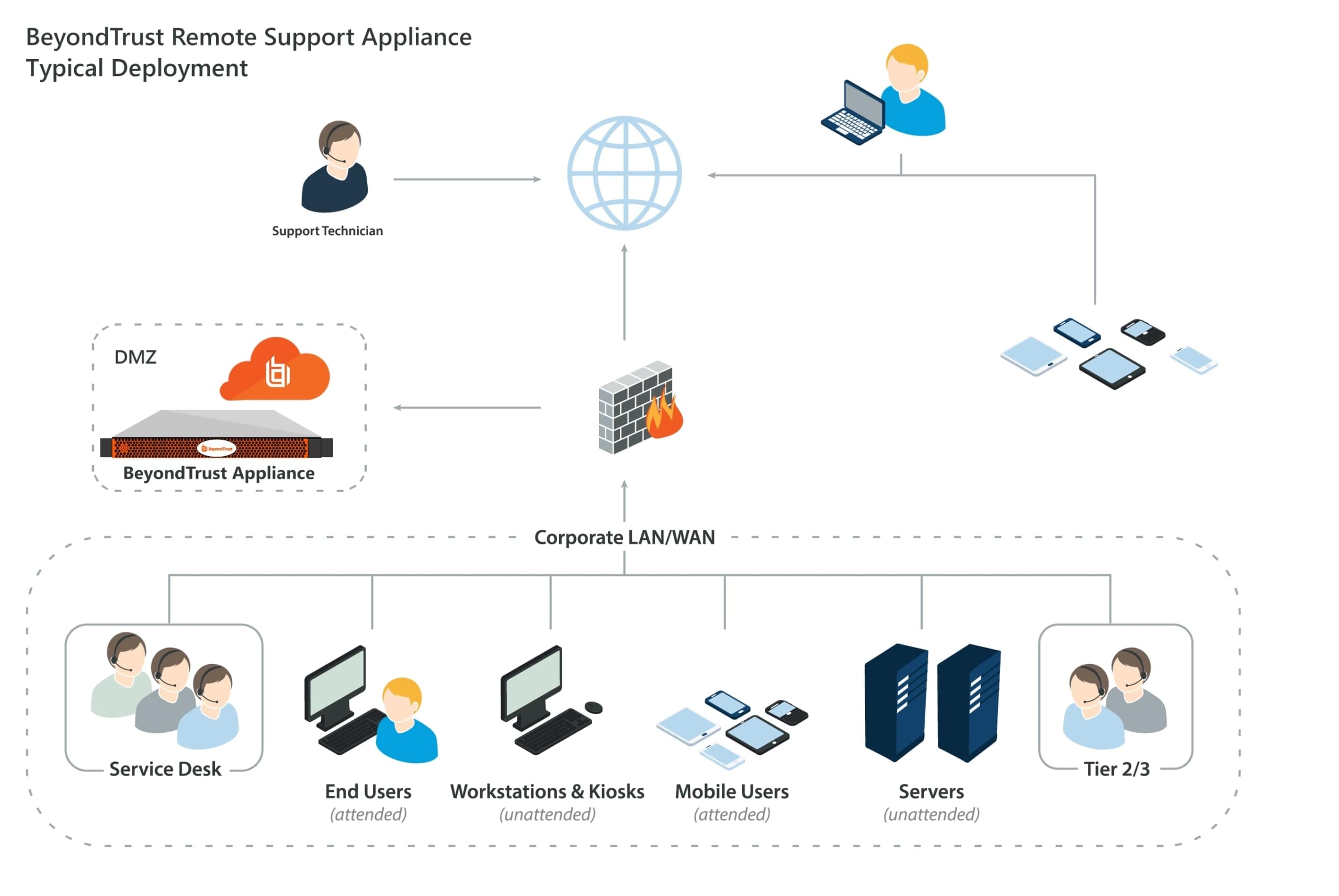 BeyondTrust privileged access management