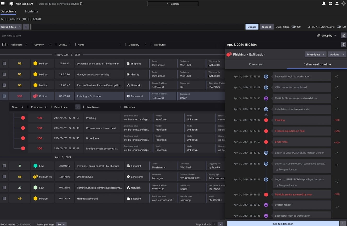 Crowdstrike Falcon UEBA