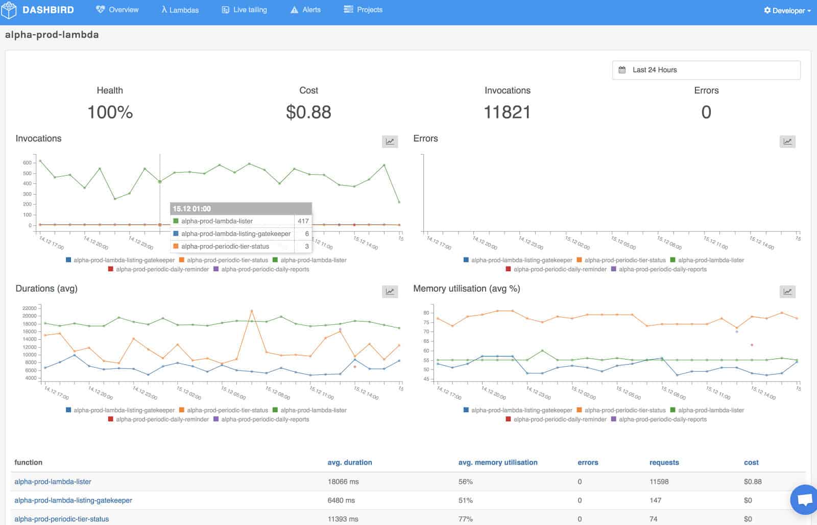 Dashbird Serverless Monitoring Tool
