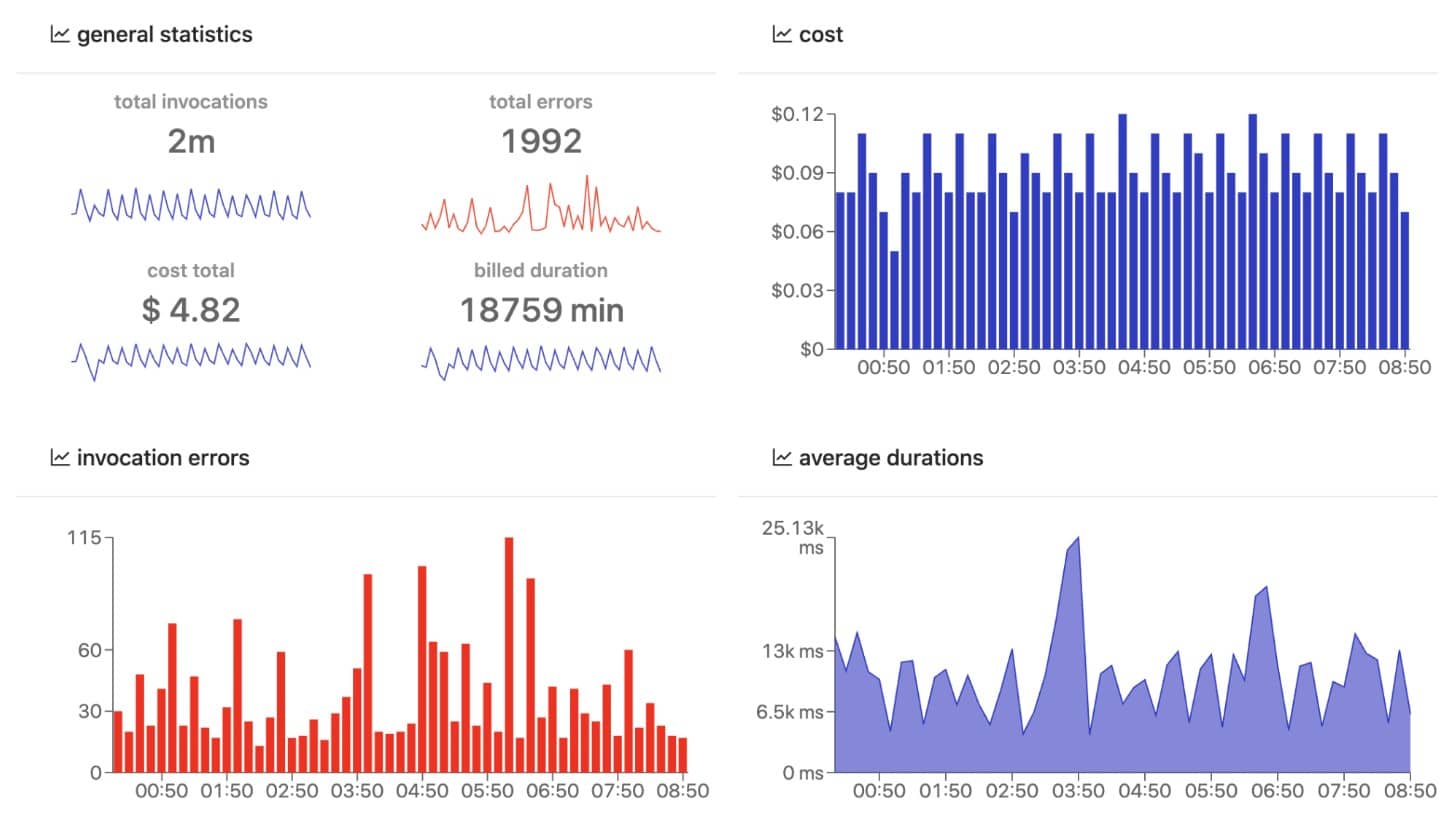 Dashbird serverless monitoring
