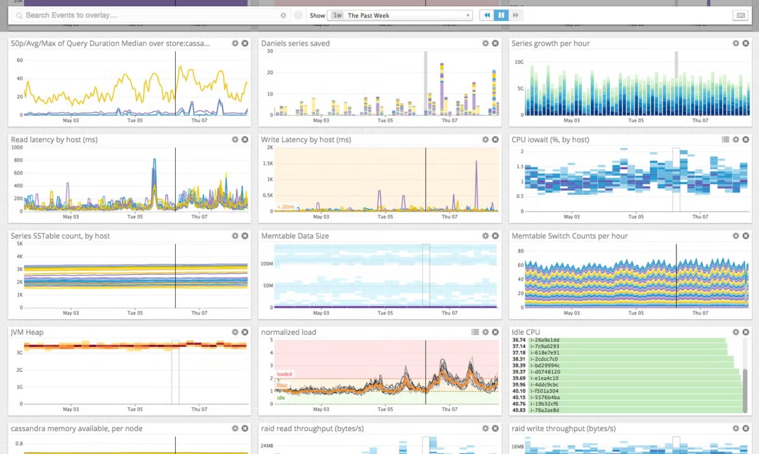 Datadog Cassandra Monitoring