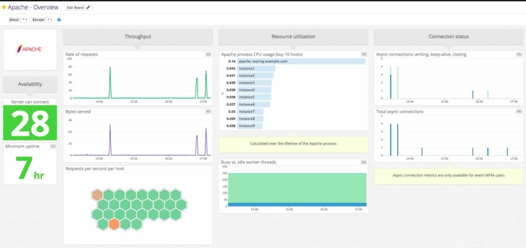 Datadog Linux Monitoring Apache Module