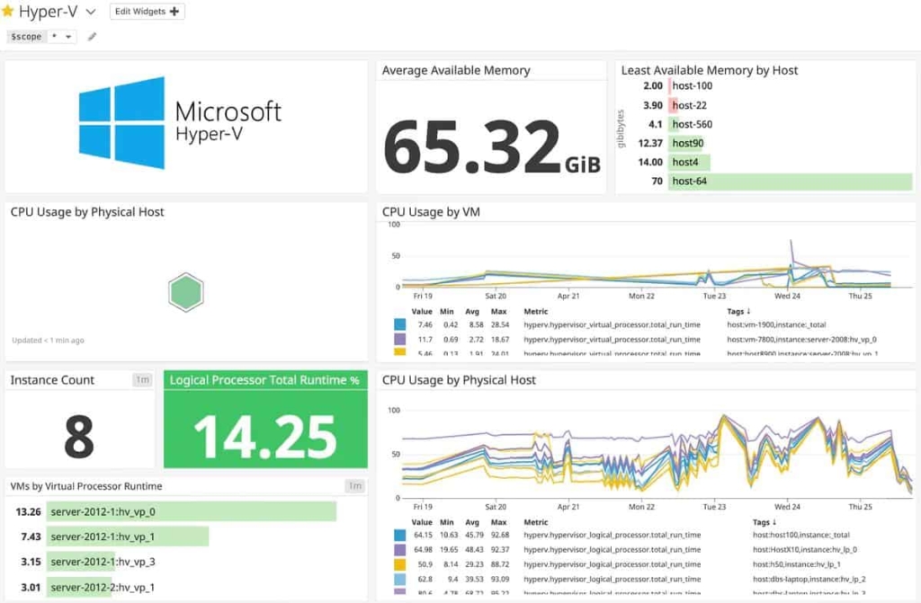 Datadog Microsft Hyper-V Monitoring