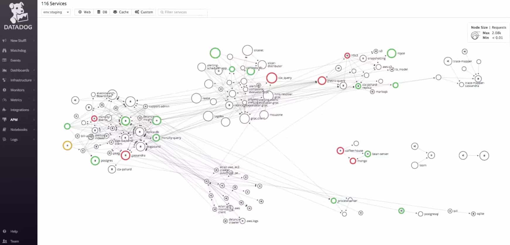 Datadog Python Performance Monitoring