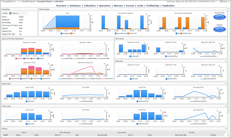 Foglight for MongoDB Dashboard