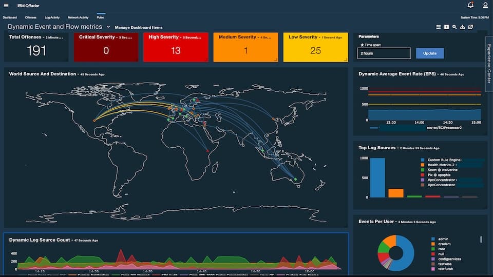IBM QRadar Dashboard