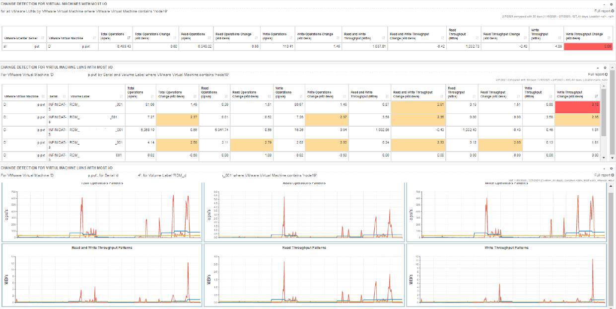 IntelliMagic Change Detection for VM Dashboard