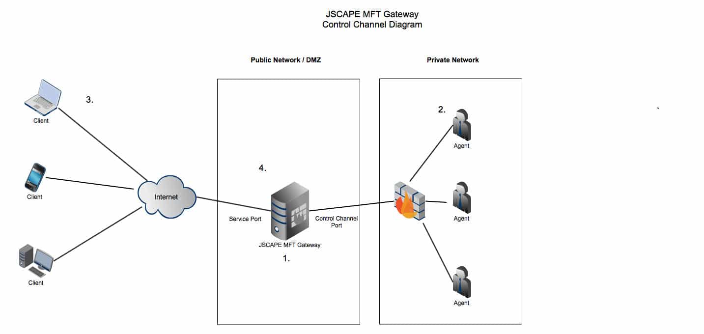JSCAPE MFT Gateway