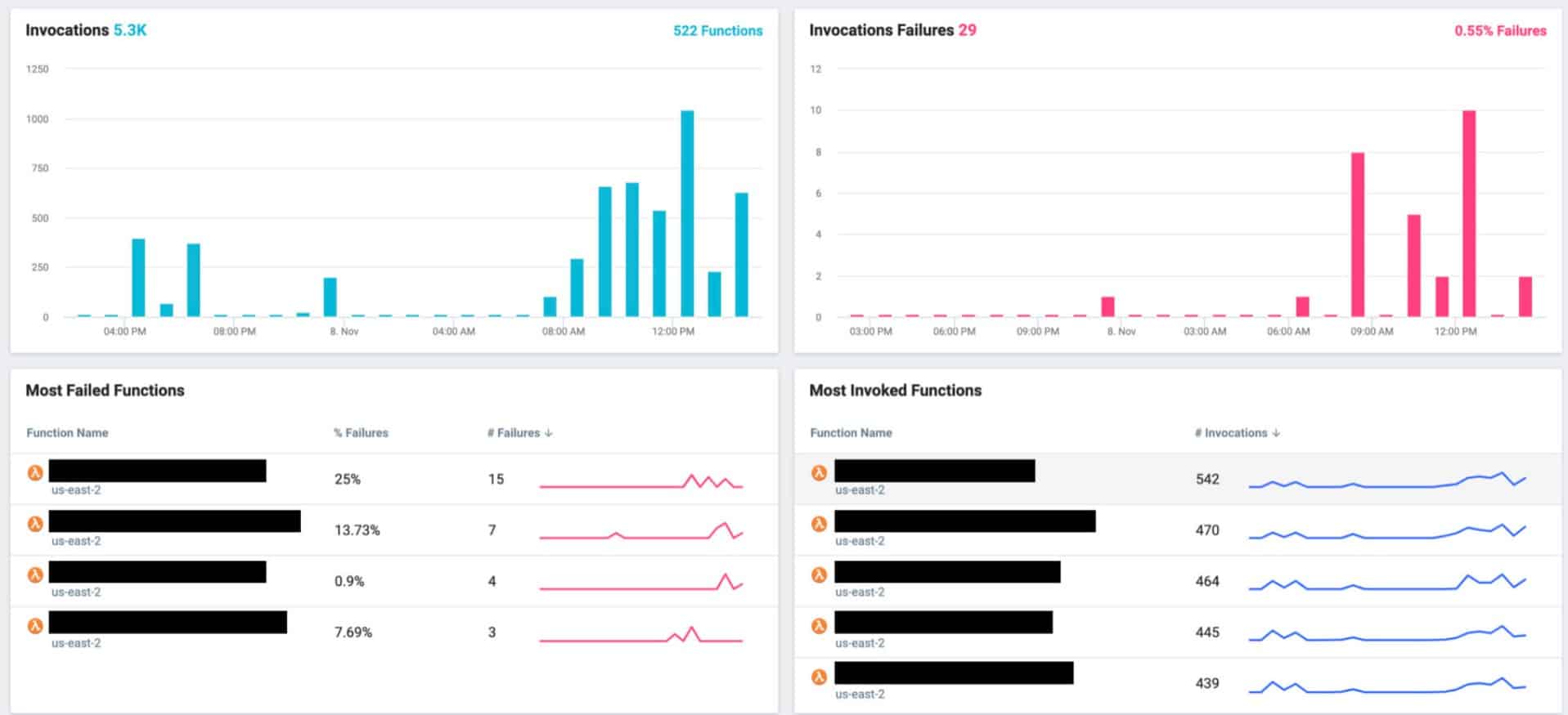 Lumigo serverless monitoring