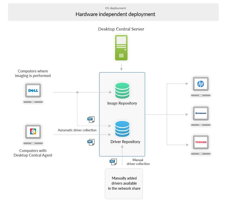 Manage Engine OS Deployer