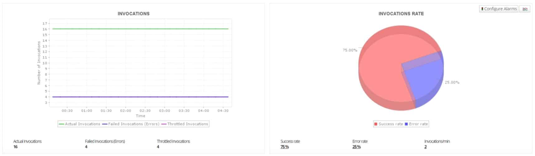 ManageEngine Applications Manager Serverless Monitoring