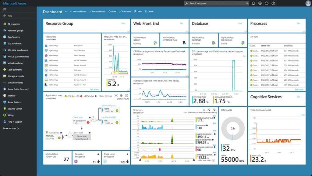 Microsoft Azure Active Directory
