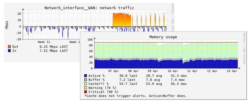 Nagios charts