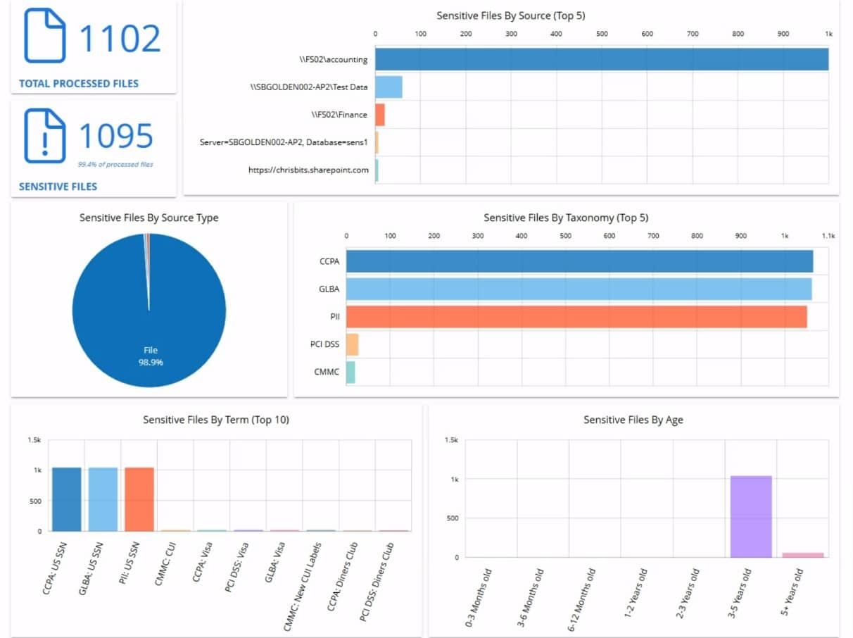 Netwrix Data Classification PII