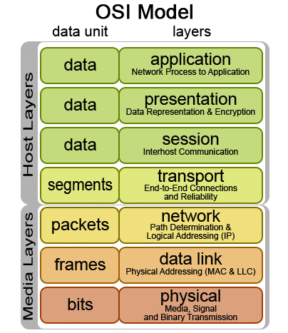 OSI Model