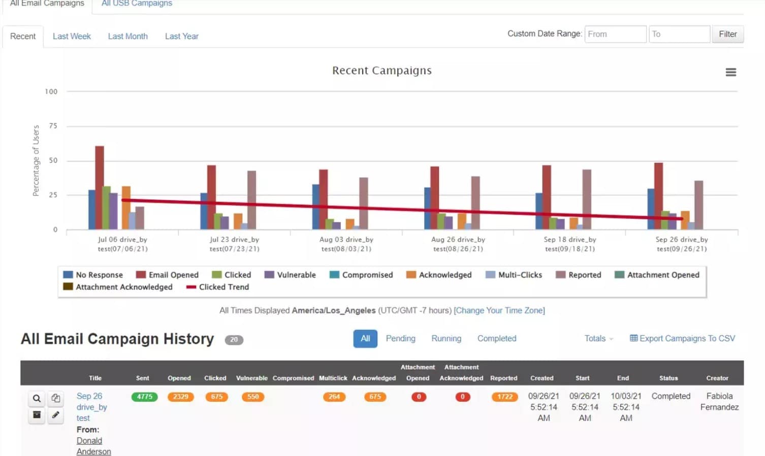 Proofpoint phishing email stats