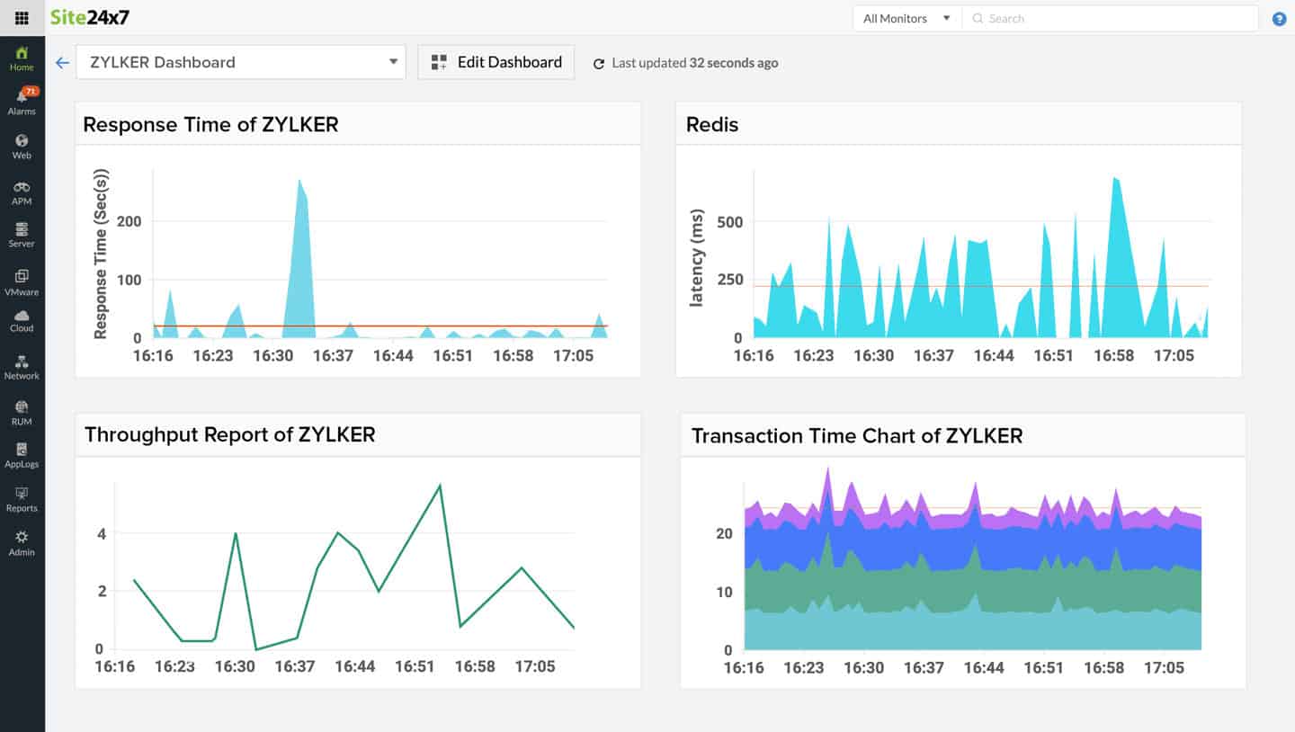 Site24X7 MongoDB Monitoring