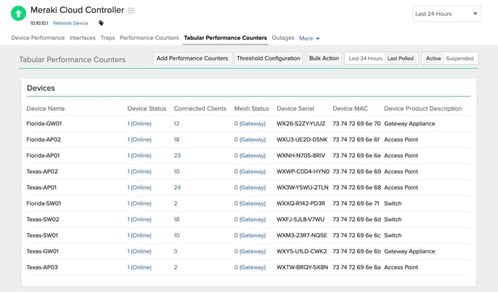 Site24x7 Cisco Meraki Monitoring