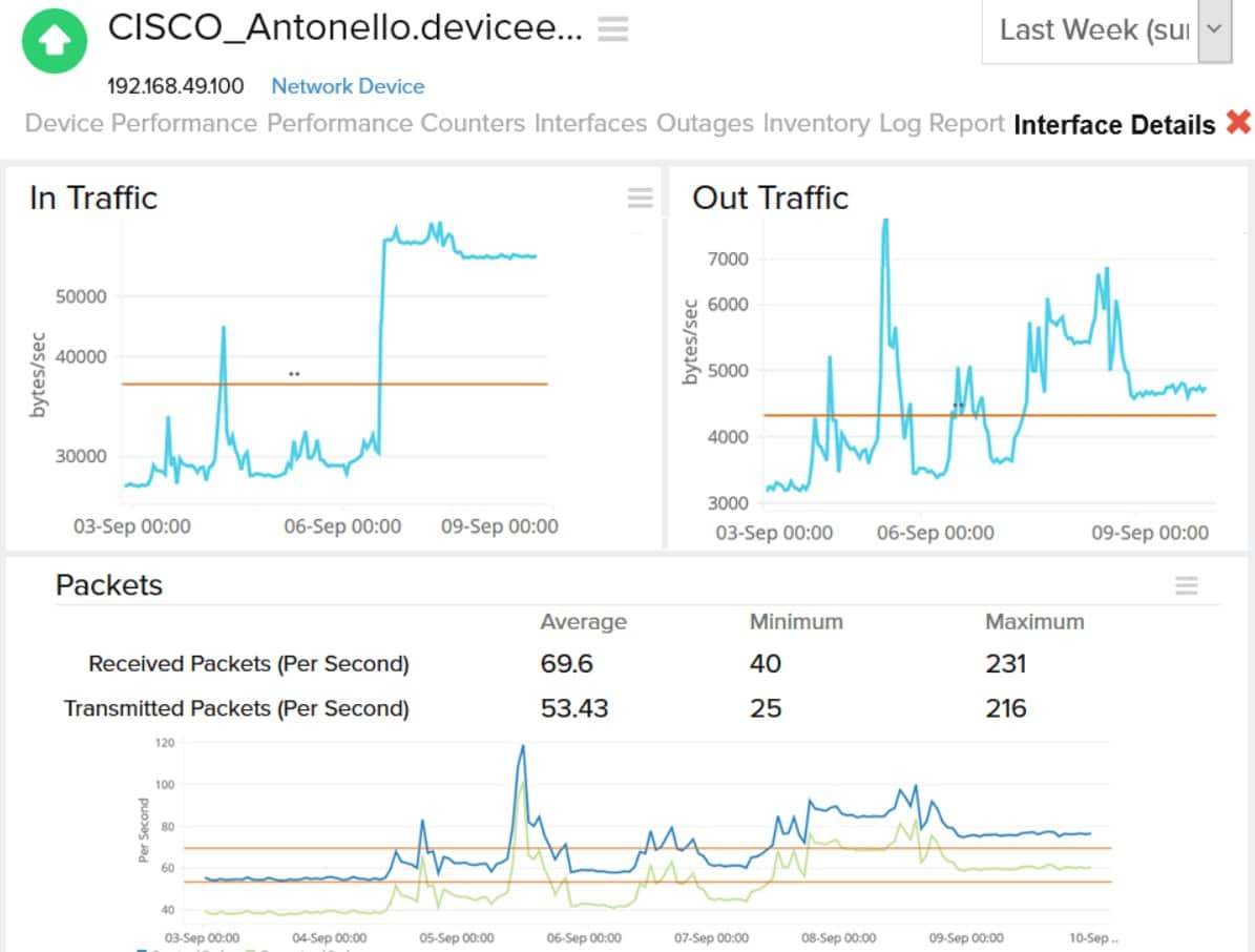 Site24x7 cisco monitoring