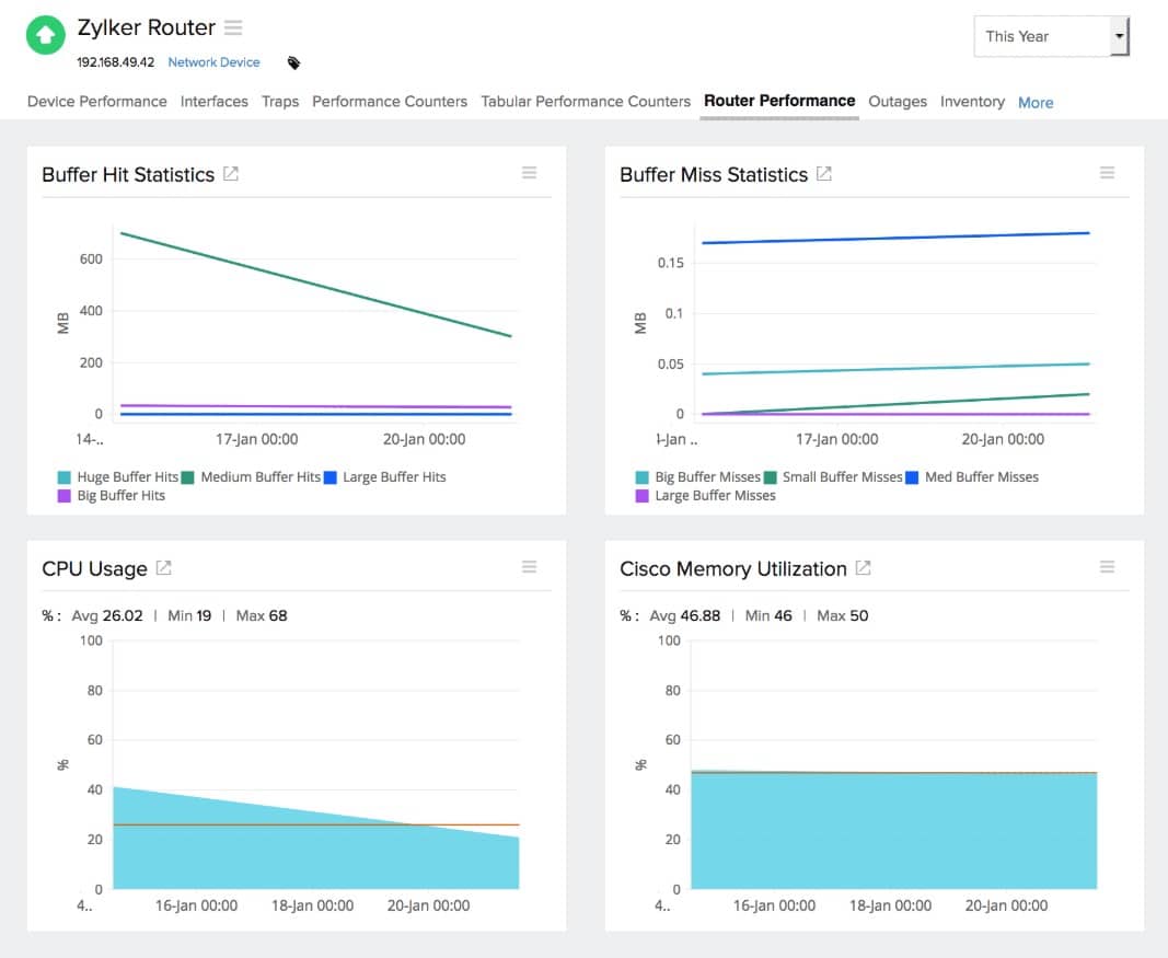 Site24x7 router monitoring