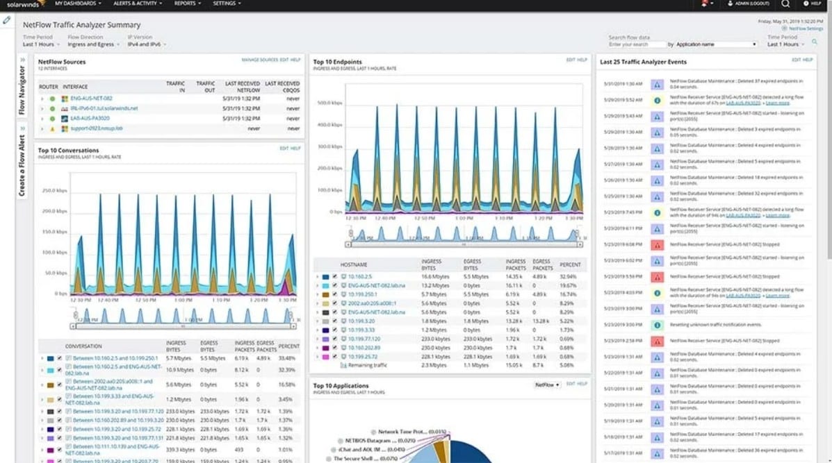 Solarwinds Netflow Traffic Analysis