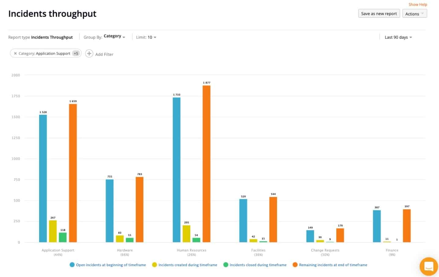 Solarwinds Service Desk incidents
