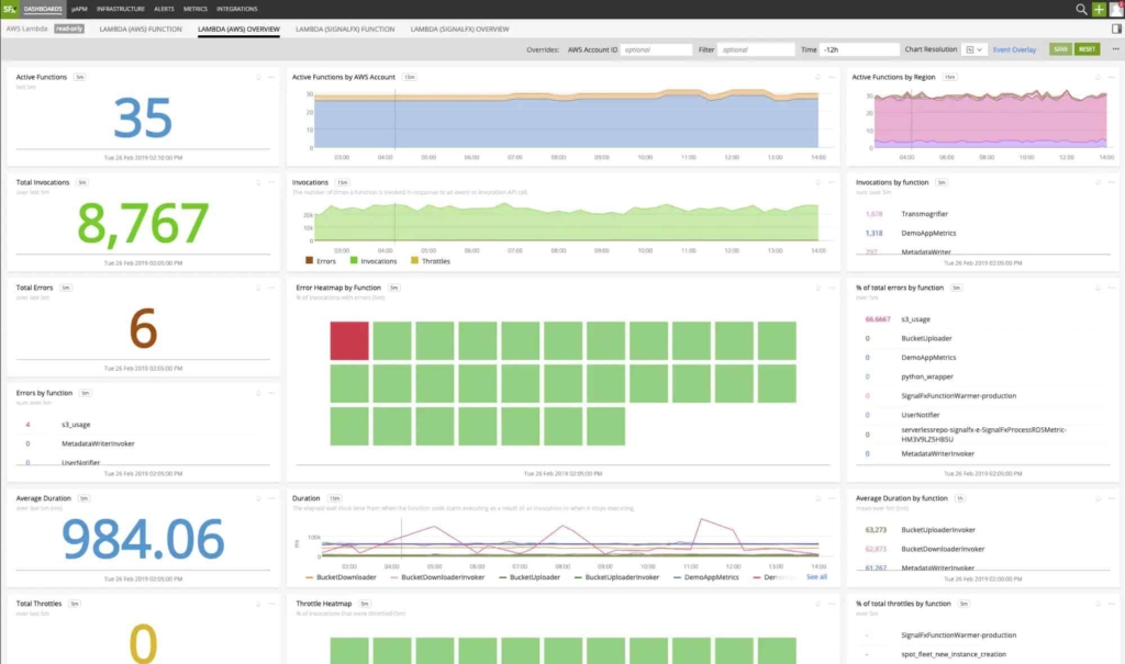 Splunk AWS Monitoring