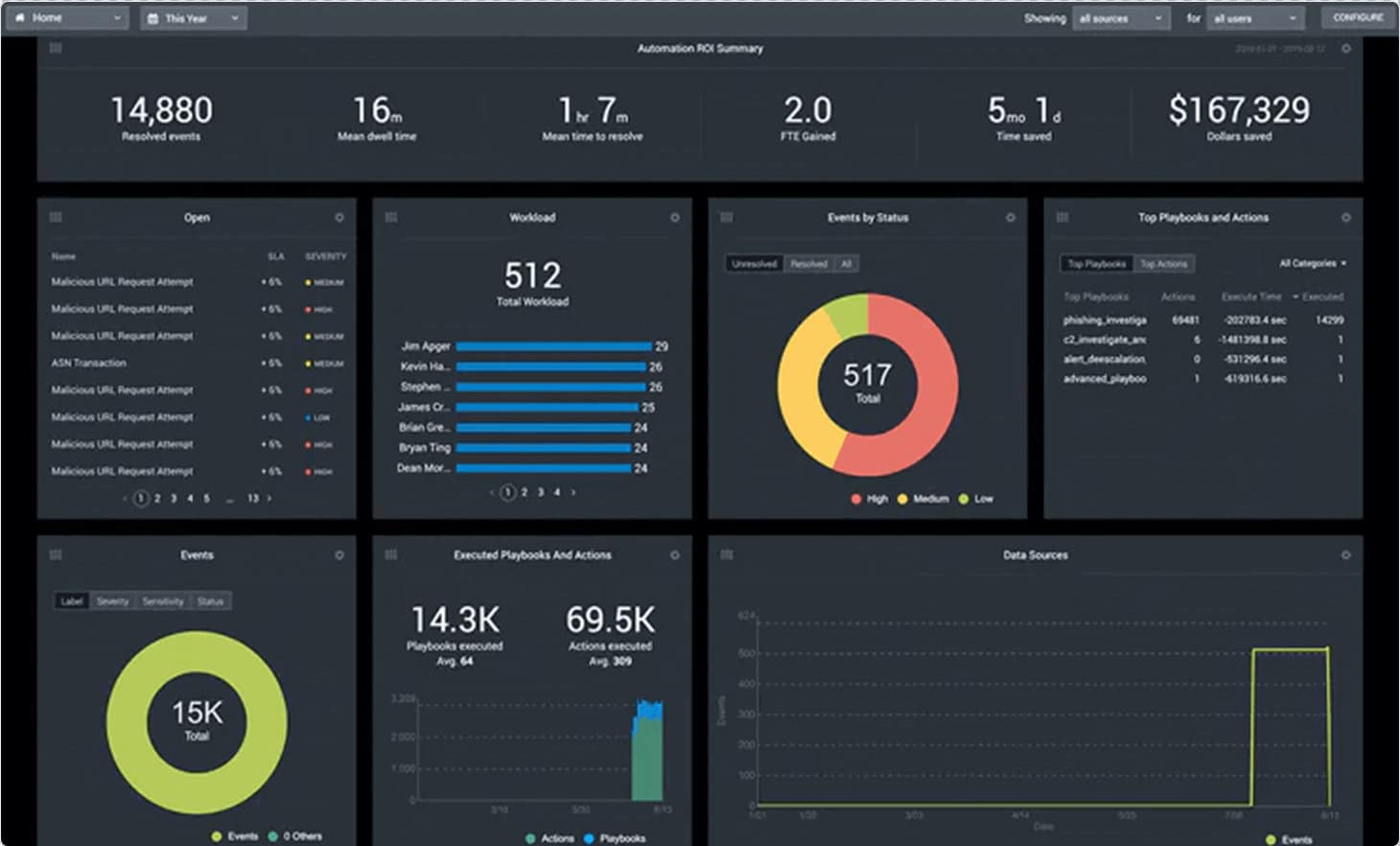 Splunk Phantom soar dashboard