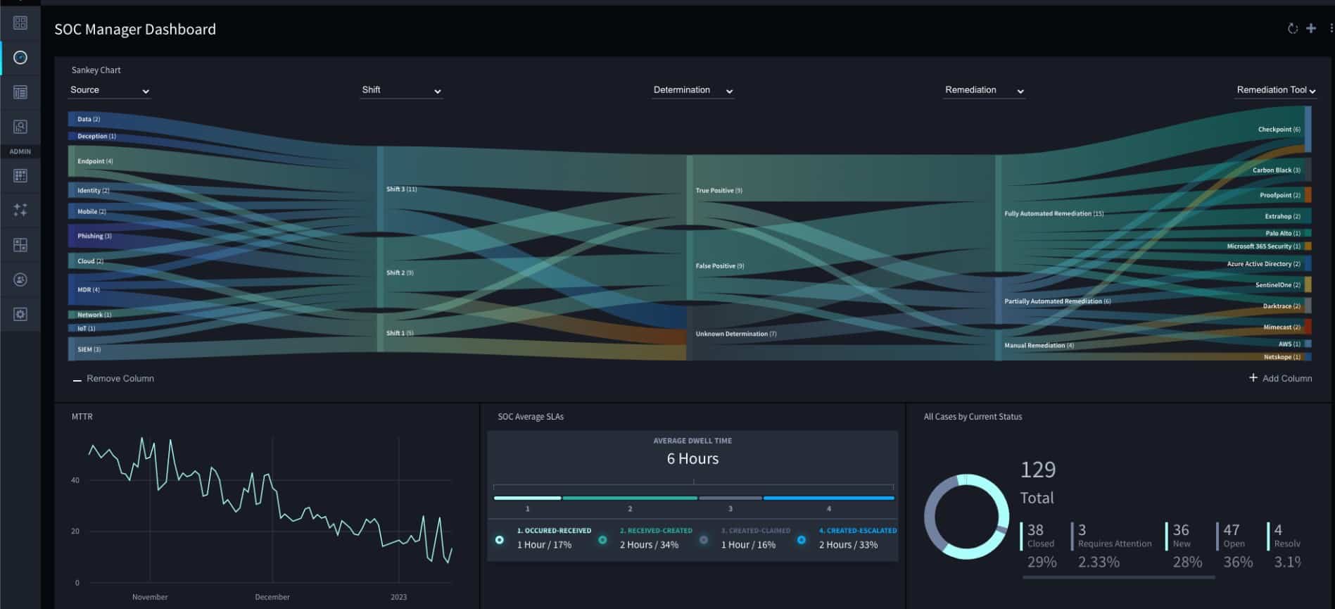 Swimlane turbine SOC Dashboard