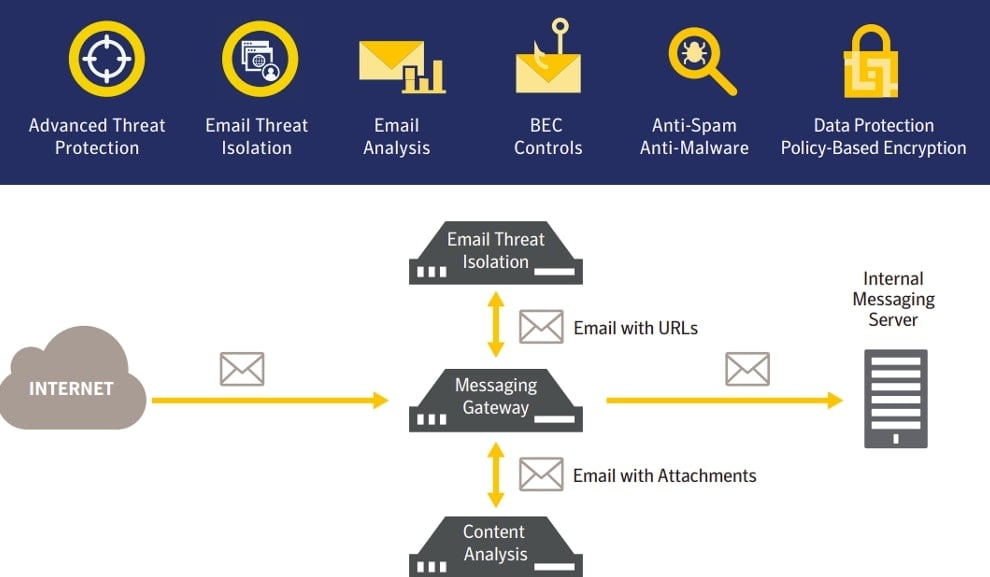Symantec email protection