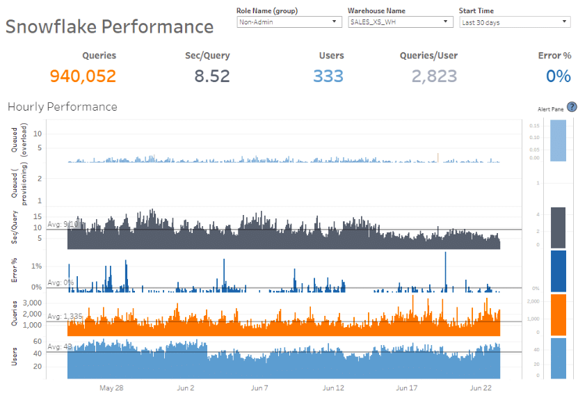 Tableau snowflake monitoring