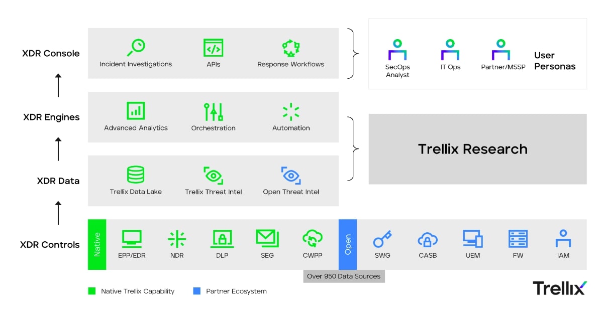 Trellix Endpoint Security