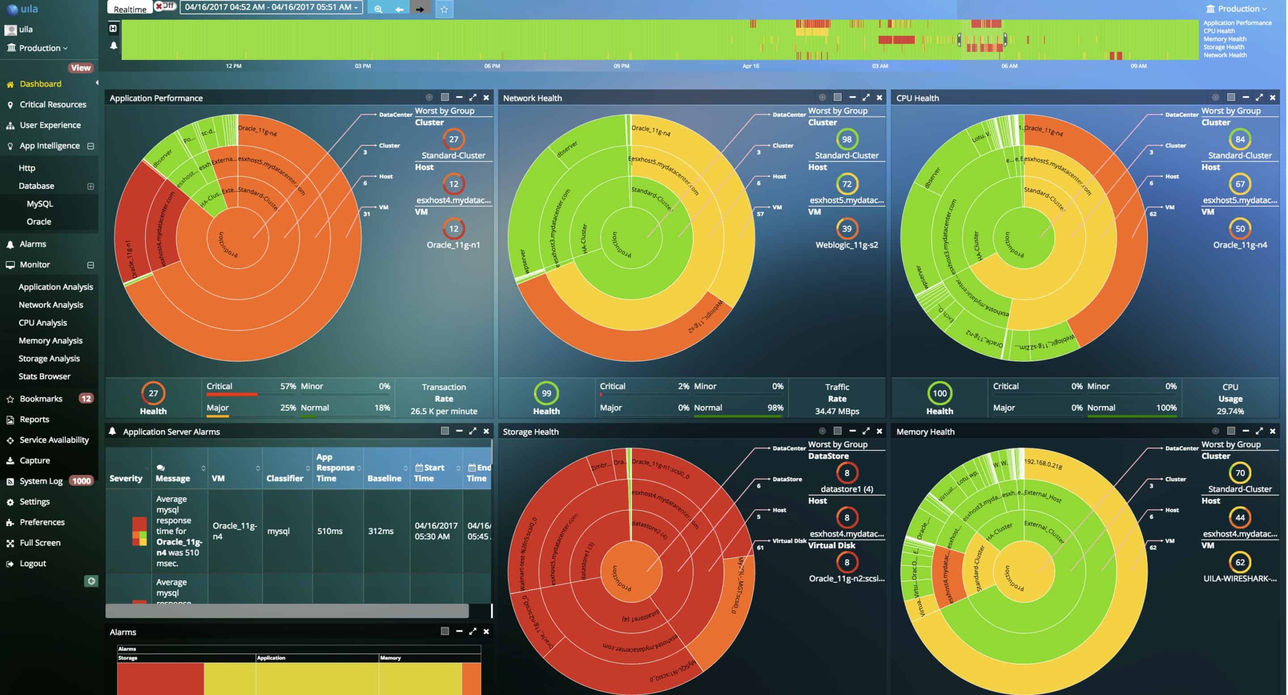 Uila application centric data center-monitoring tool