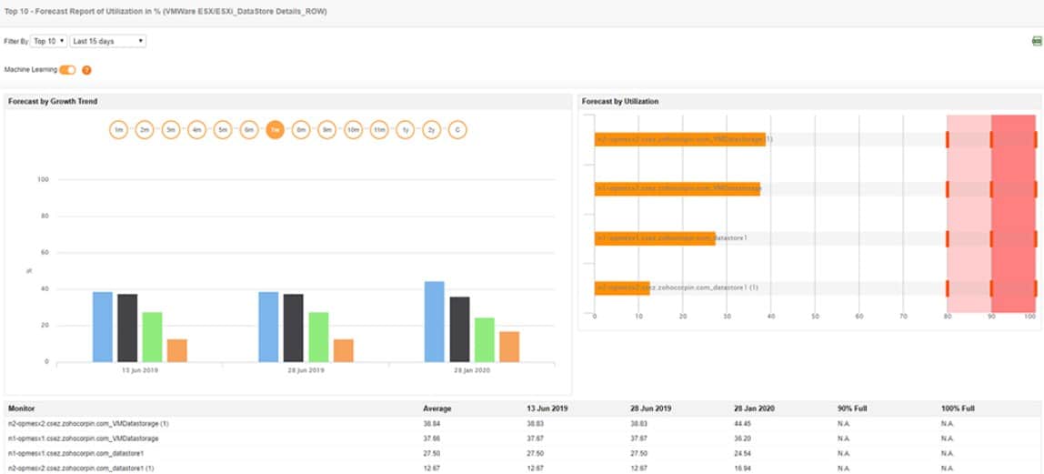 VMWare Applications Manager VMWare Monitoring