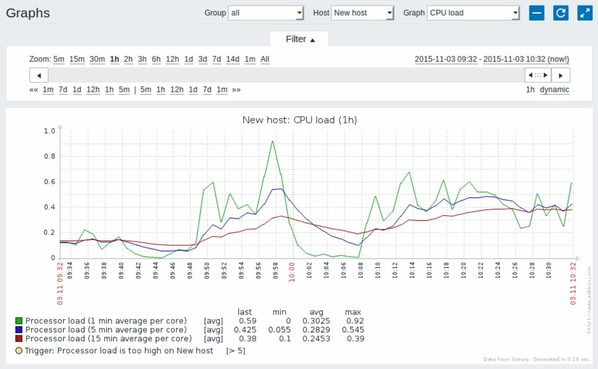 Zabbix Graphs