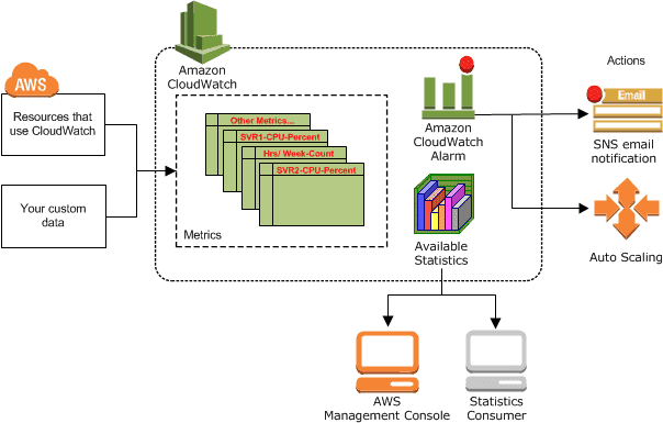 Amazon CloudWatch