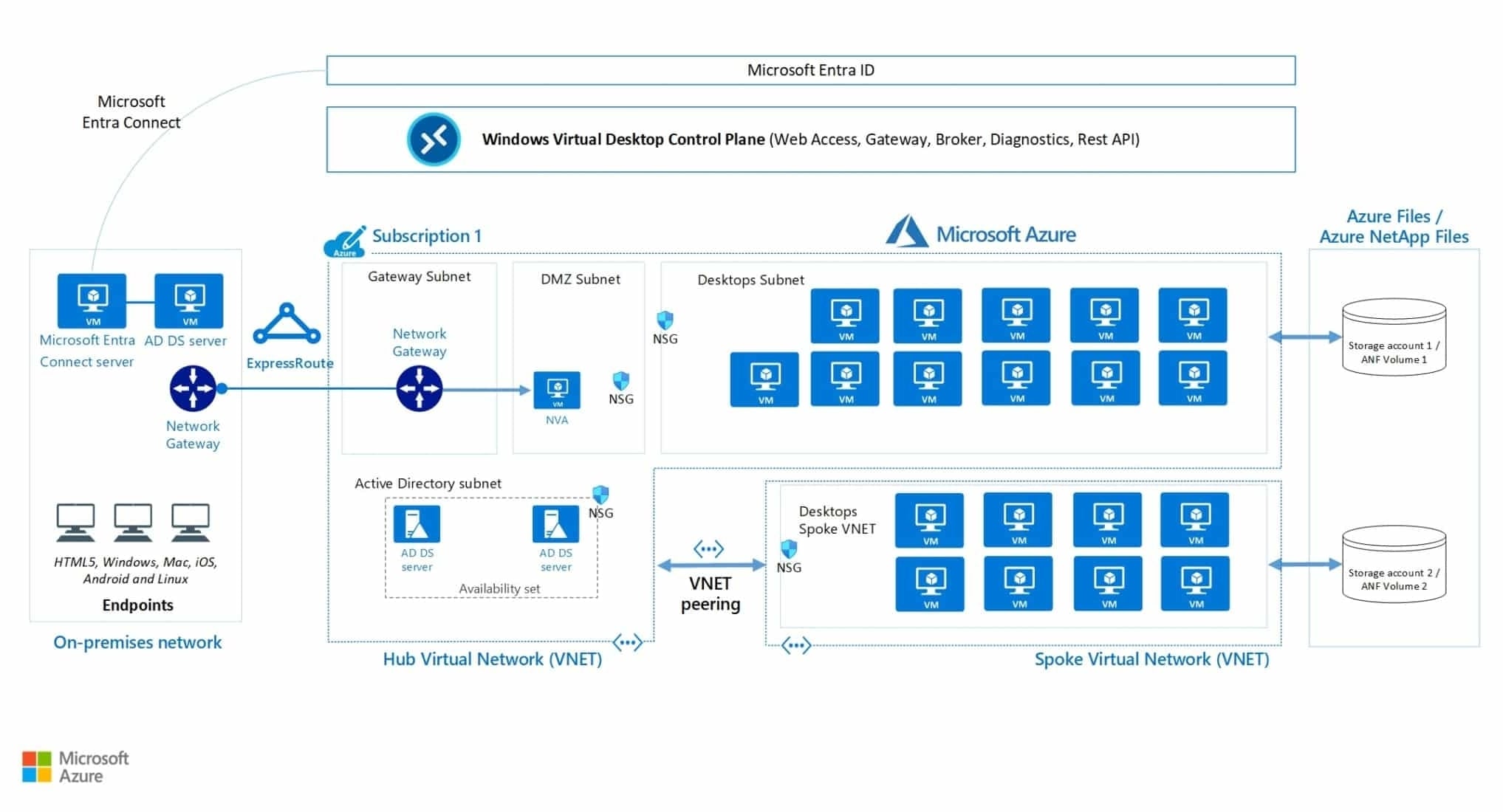 Azure Virtual Desktop (AVD)