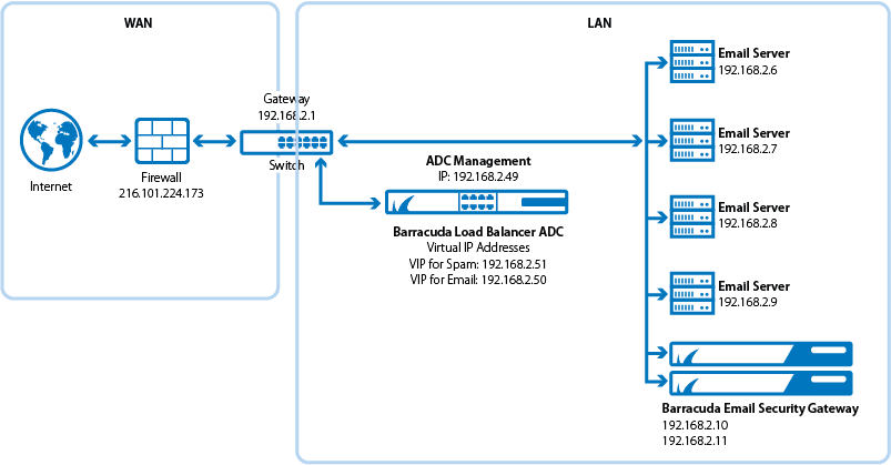Barracuda Email Security Gateway