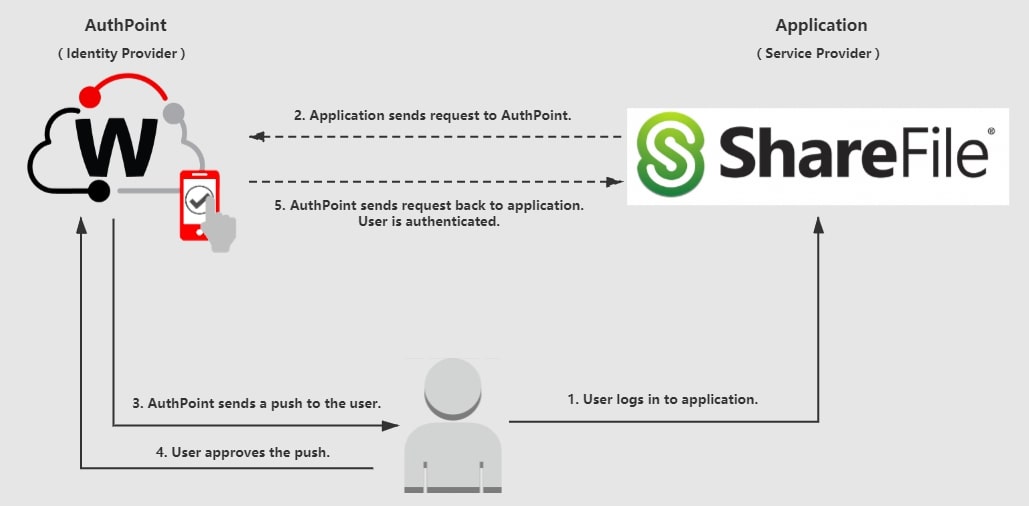 Sharefile