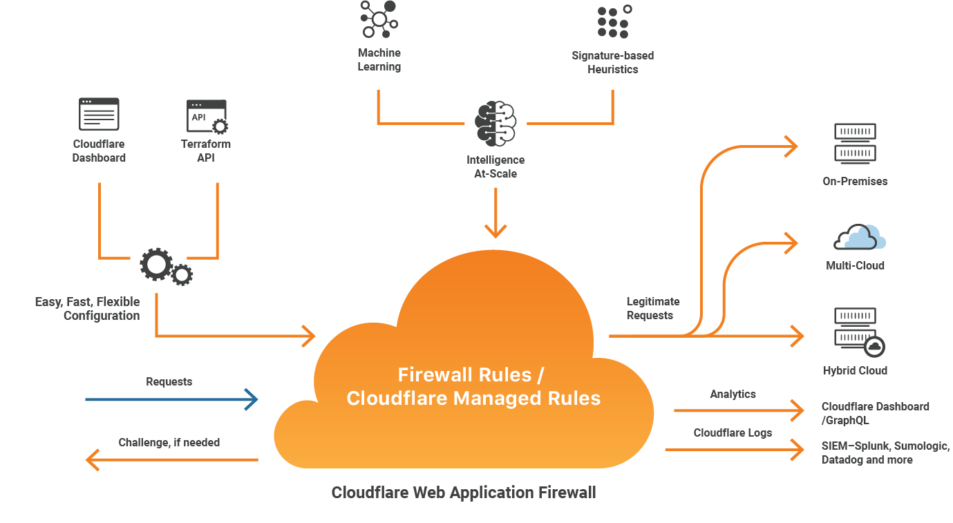 Cloudflare