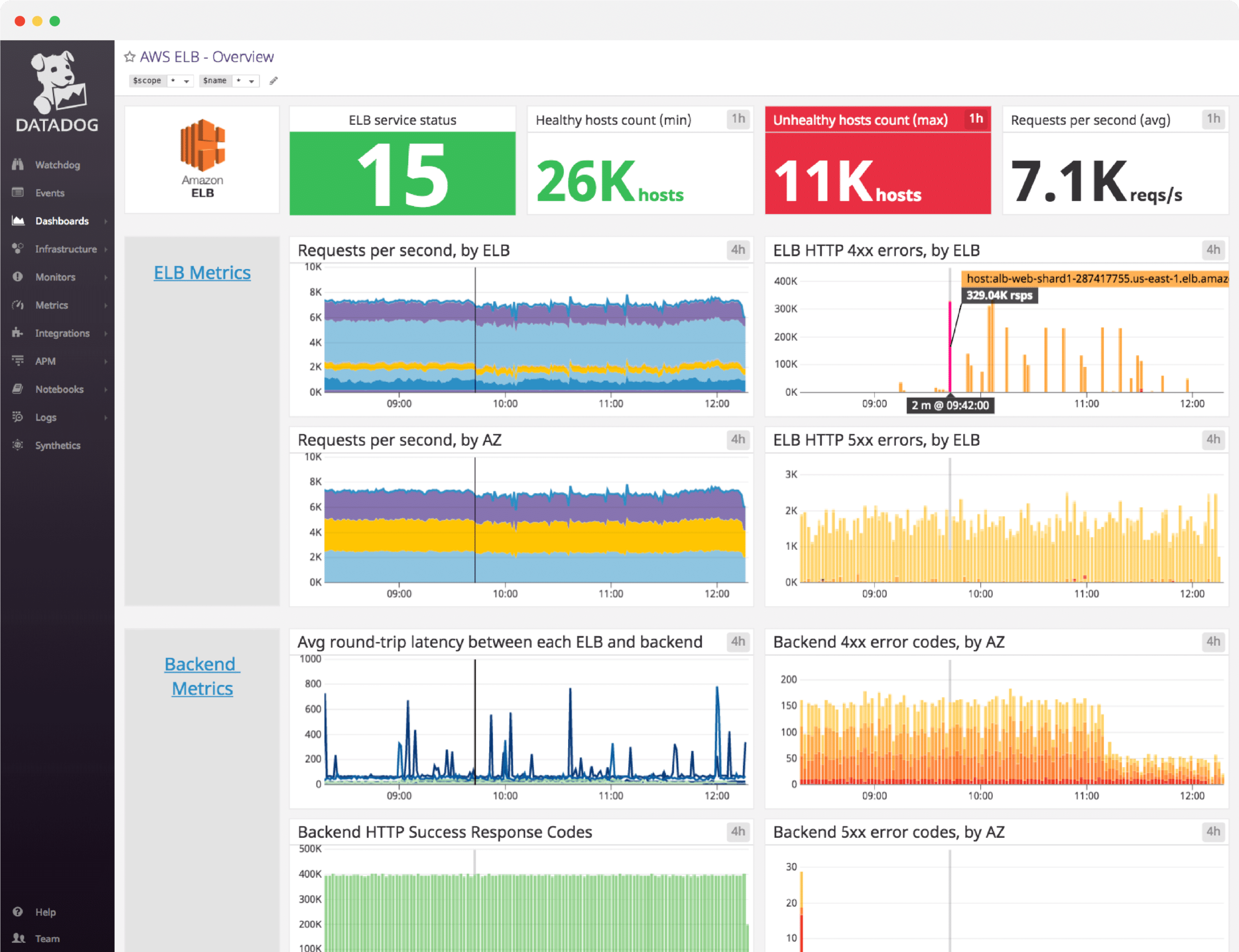 Datadog