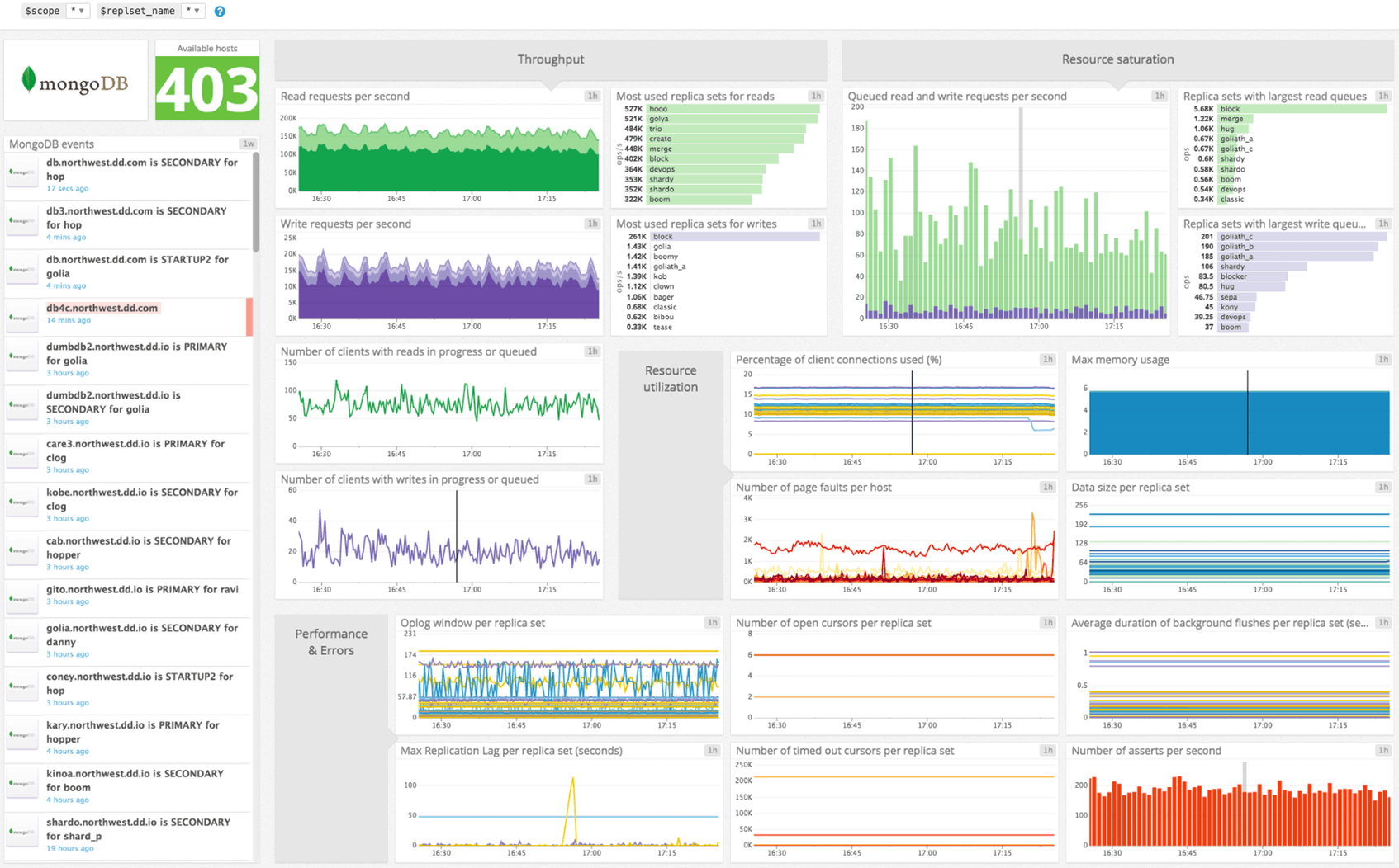 Datadog Dashboard