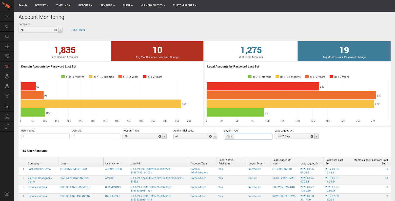 CrowdStrike Falcon discover account monitoring dashboard