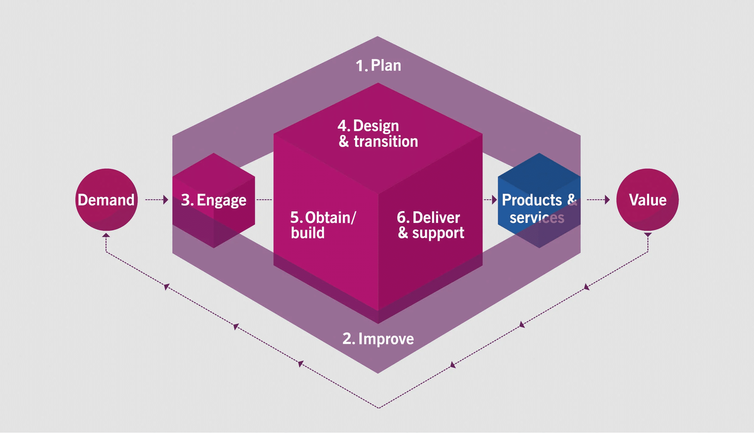 Service Value System (SVS)